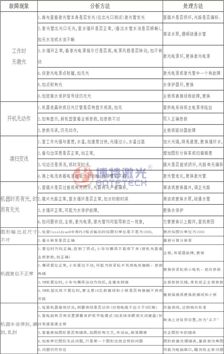 激光焊接、打標(biāo)設(shè)備常見故障維修方法