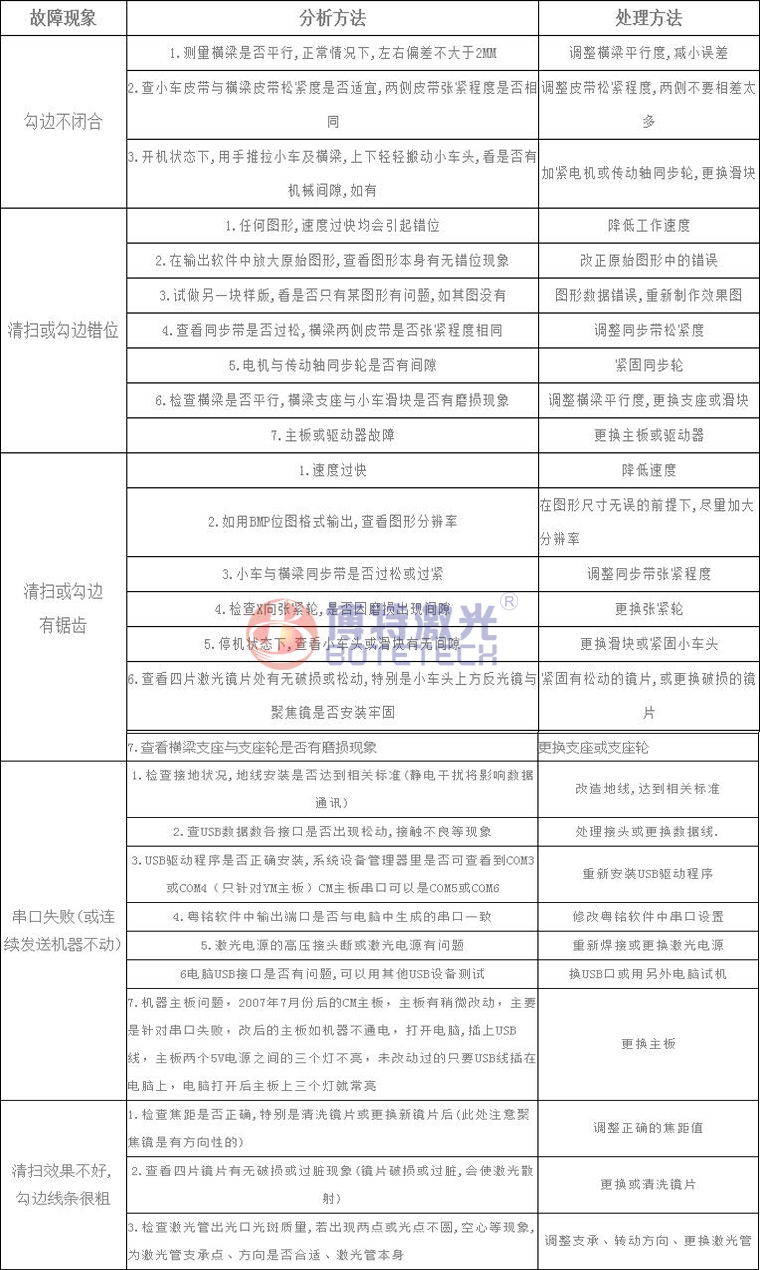 激光焊接、打標(biāo)設(shè)備常見故障維修方法