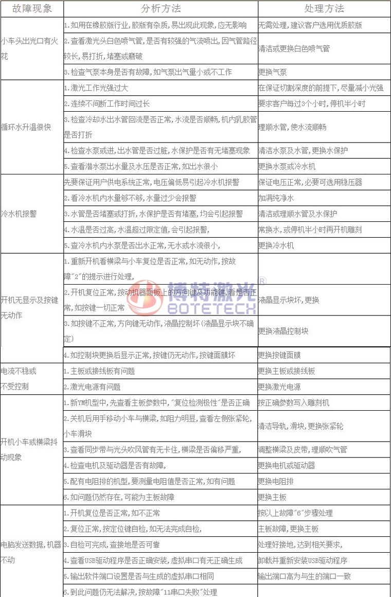 激光焊接、打標(biāo)設(shè)備常見故障維修方法