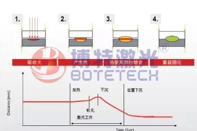 塑料激光焊接原理