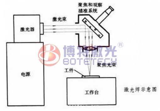 激光焊接機(jī)原理示意圖