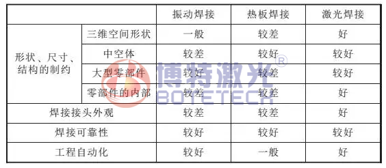 塑料焊接方法優(yōu)勢對比