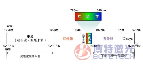 激光范圍波長(zhǎng)